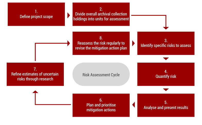 he steps in conducting an effective risk assessment