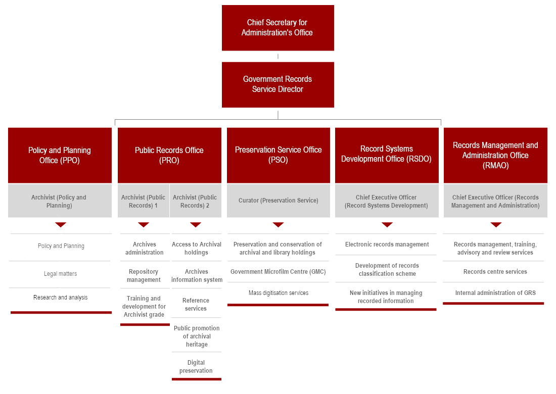 Hong Kong Government Structure Chart