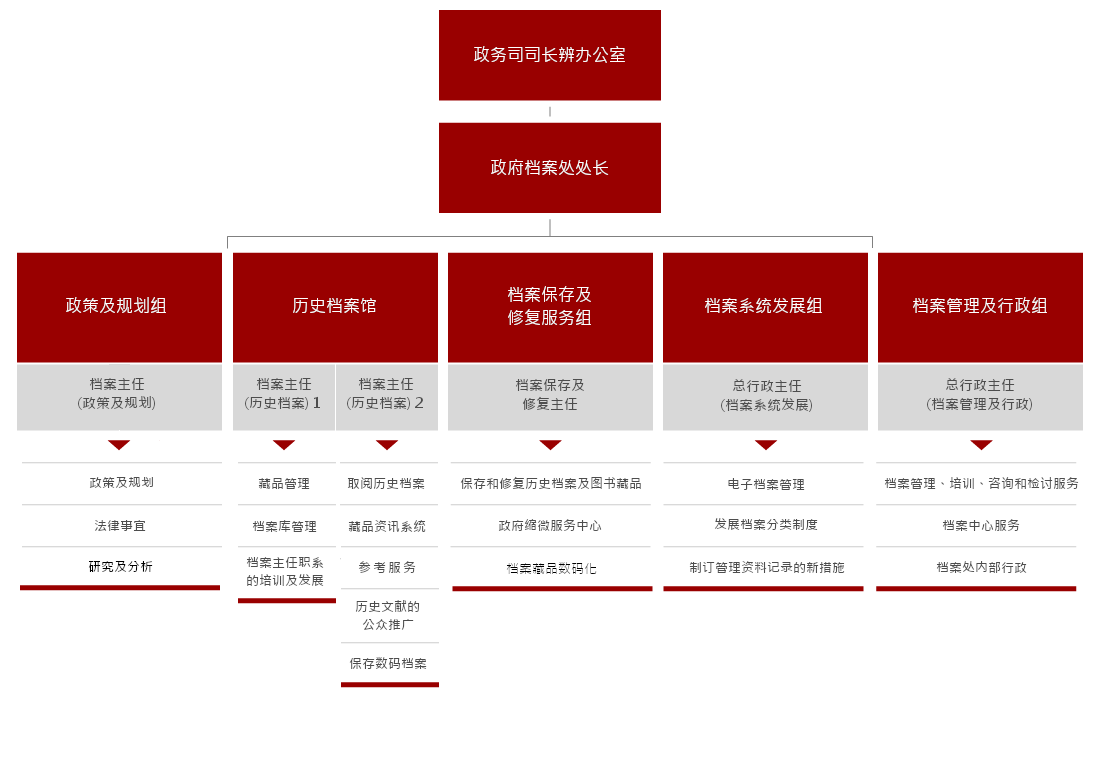 政务司司长办公室