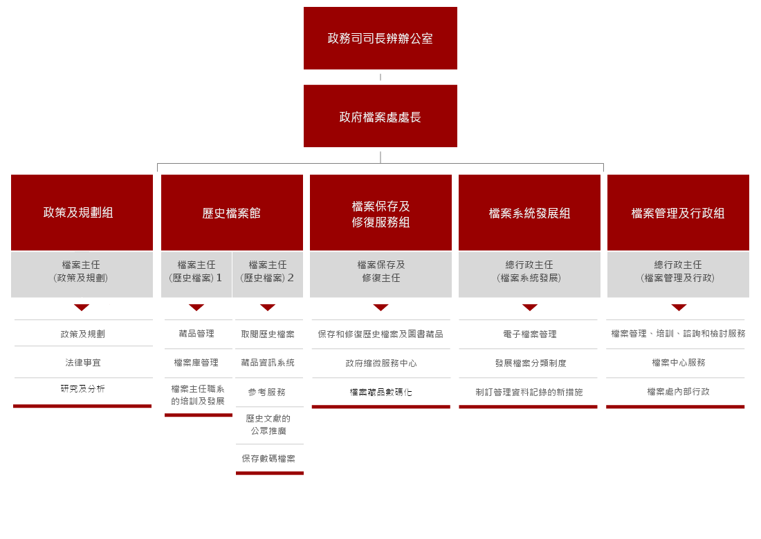 政務司司長辦公室