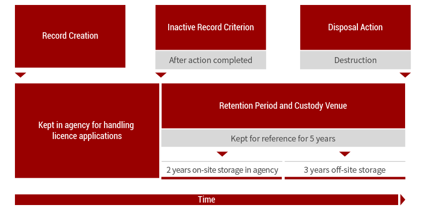how a records retention and disposal schedule plans the life of a series of records relating to licence applications