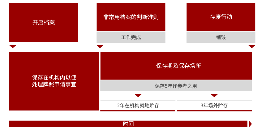 有关牌照申请档案系列的档案存废期限表