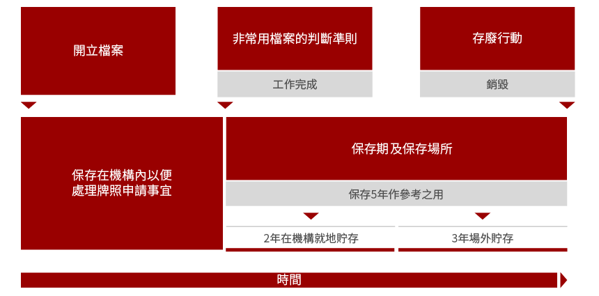 有關牌照申請檔案系列的檔案存廢期限表