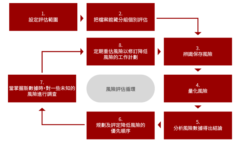 評估風險的工作