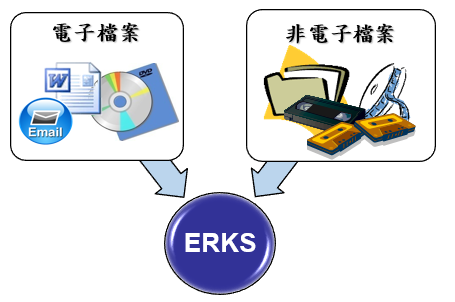 ERKS管理電子和非電子檔案示意圖