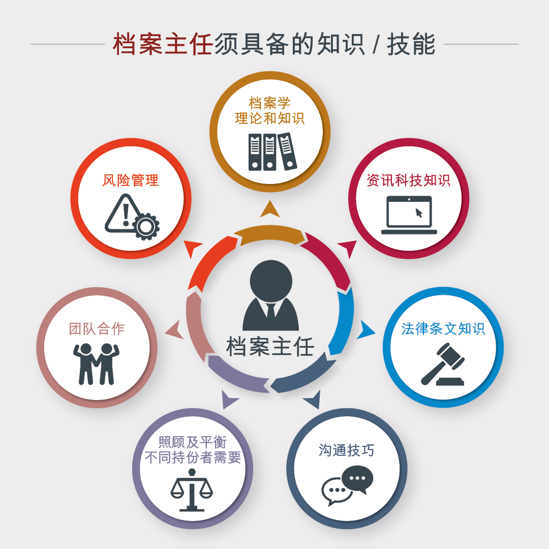 图7 档案主任须具备的知识或技能，包括档案学理论和知识、资讯科技知识、风险管理、法律条文知识、团队合作、沟通技巧，和照顾及平衡不同持份者需要。