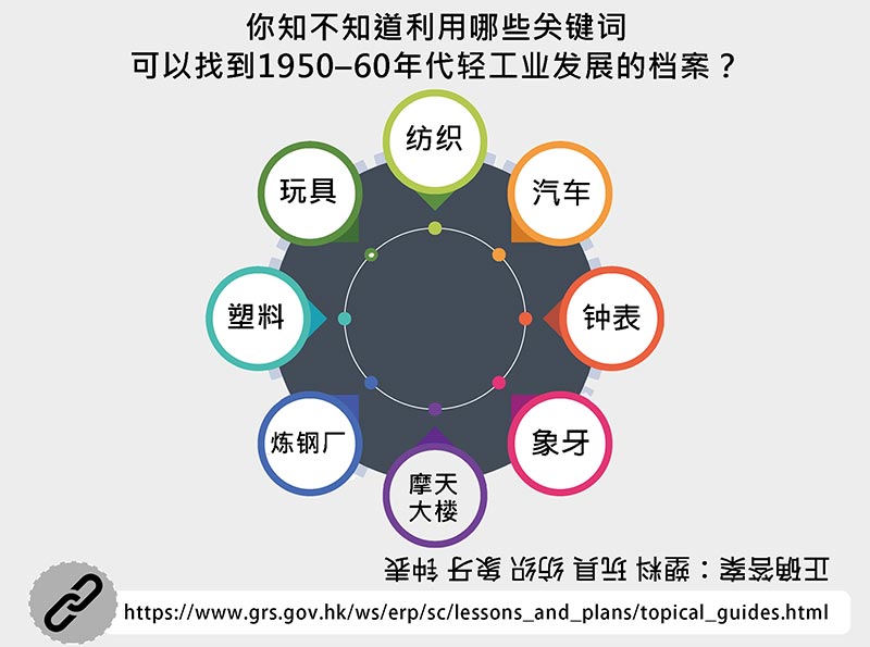 图2 你知不知道利用哪些关键字可以找到1950-60年代轻工业发展的档案？是纺织、汽车、玩具、钟表、塑胶、象牙、炼钢厂，还是摩天大楼？正确答案是塑胶、玩具、纺织、象牙，和钟表。