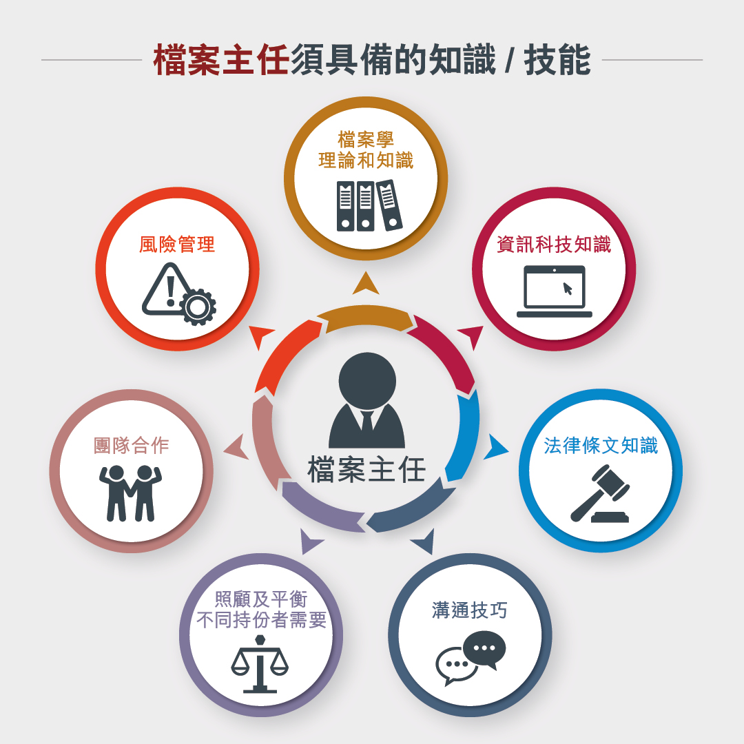 圖7 檔案主任須具備的知識或技能，包括檔案學理論和知識、資訊科技知識、風險管理、法律條文知識、團隊合作、溝通技巧，和照顧及平衡不同持份者需要。