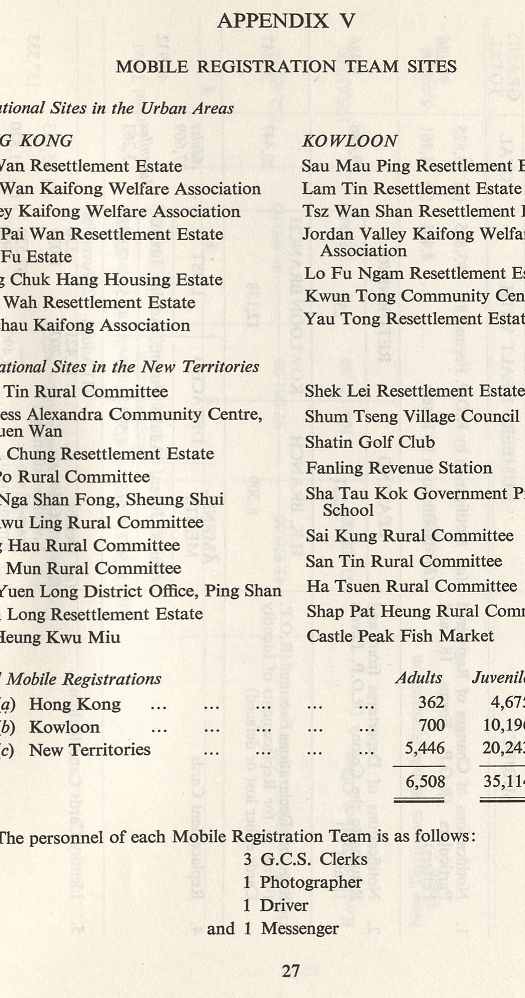 Places visited by mobile registration teams included kaifong welfare association, golf club, school, rural committee, temple, fish market, etc. (1972)